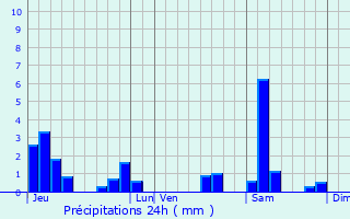 Graphique des précipitations prvues pour Martigny-ls-Gerbonvaux