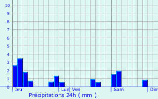 Graphique des précipitations prvues pour Essey-et-Maizerais
