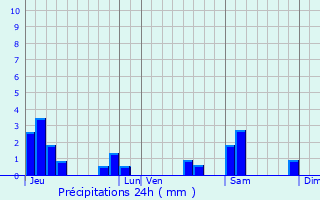 Graphique des précipitations prvues pour Flirey