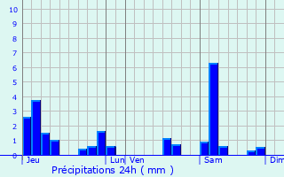 Graphique des précipitations prvues pour Allain