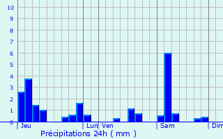 Graphique des précipitations prvues pour Selaincourt