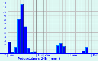 Graphique des précipitations prvues pour Bionville
