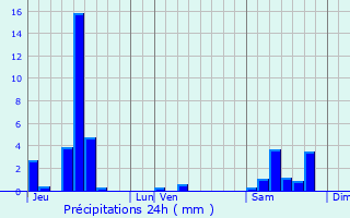Graphique des précipitations prvues pour Ingersheim