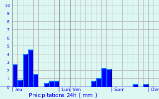 Graphique des précipitations prvues pour Haut-du-Them-Chteau-Lambert