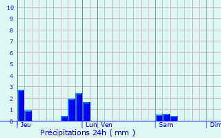 Graphique des précipitations prvues pour Slign