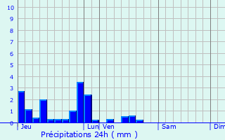 Graphique des précipitations prvues pour Angres