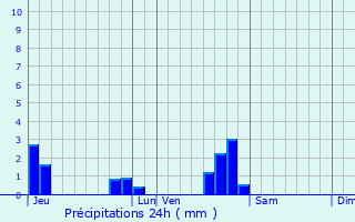 Graphique des précipitations prvues pour Albon
