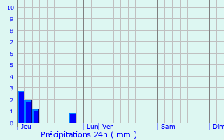 Graphique des précipitations prvues pour Saint-Loup-Lamair