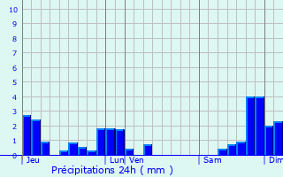 Graphique des précipitations prvues pour Montusclat