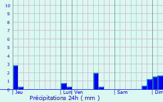 Graphique des précipitations prvues pour Saint-Estve