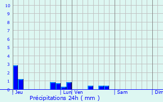 Graphique des précipitations prvues pour Sainte-Mesme