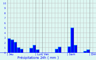 Graphique des précipitations prvues pour Grand