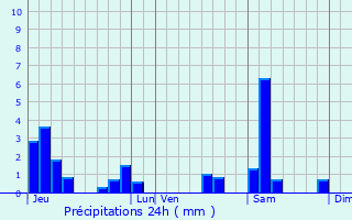 Graphique des précipitations prvues pour Blnod-ls-Toul