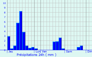 Graphique des précipitations prvues pour Merviller