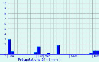 Graphique des précipitations prvues pour Elne