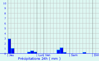 Graphique des précipitations prvues pour Dompcevrin
