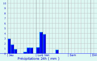 Graphique des précipitations prvues pour Thusy