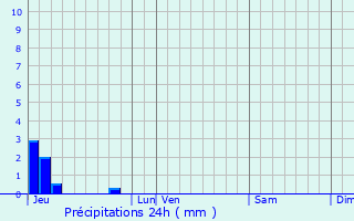 Graphique des précipitations prvues pour Azay-sur-Thouet