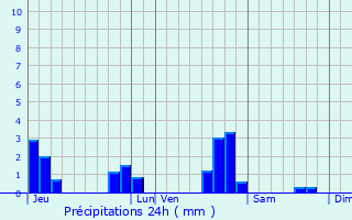 Graphique des précipitations prvues pour Montchenu