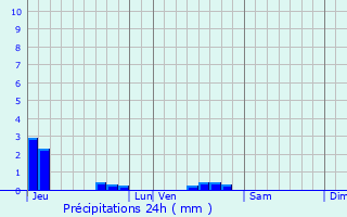 Graphique des précipitations prvues pour Damvillers