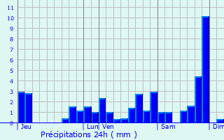 Graphique des précipitations prvues pour Lourdes