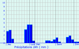 Graphique des précipitations prvues pour Landerneau