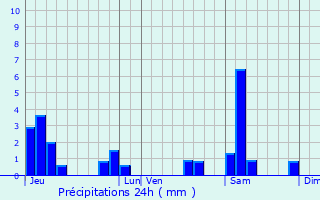 Graphique des précipitations prvues pour Gibeaumeix