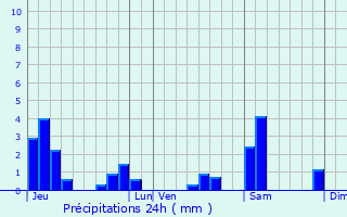 Graphique des précipitations prvues pour Boucq