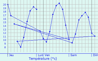 Graphique des tempratures prvues pour Salins