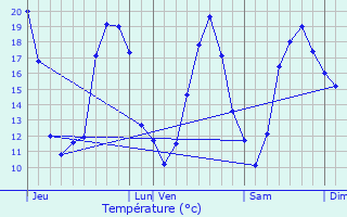 Graphique des tempratures prvues pour Landiras