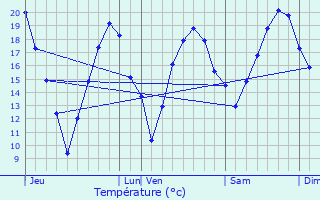 Graphique des tempratures prvues pour Laverat