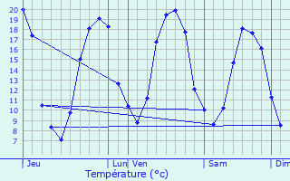 Graphique des tempratures prvues pour Verdes