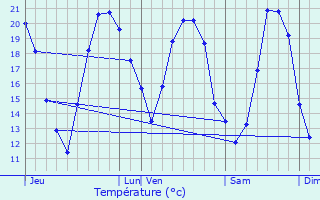 Graphique des tempratures prvues pour Coubron