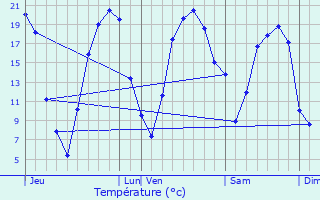 Graphique des tempratures prvues pour Le Pin