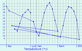 Graphique des tempratures prvues pour Lidrezing