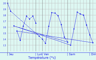 Graphique des tempratures prvues pour Duranus