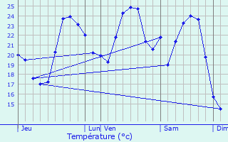 Graphique des tempratures prvues pour Piedipartino