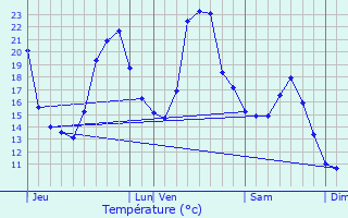 Graphique des tempratures prvues pour Augisey