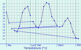 Graphique des tempratures prvues pour Gevingey