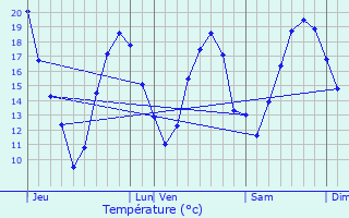 Graphique des tempratures prvues pour Cabas-Loumasses