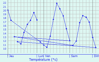 Graphique des tempratures prvues pour Grendelbruch