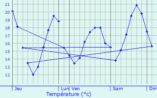 Graphique des tempratures prvues pour Ramouzens