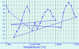 Graphique des tempratures prvues pour Nomdieu