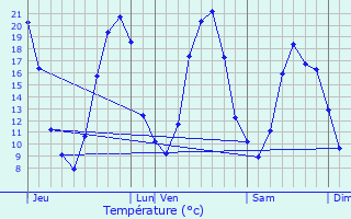 Graphique des tempratures prvues pour Conches-sur-Gondoire