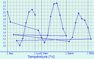 Graphique des tempratures prvues pour vry