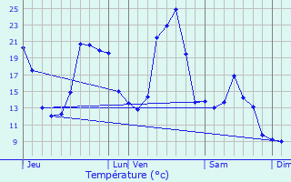 Graphique des tempratures prvues pour Tiviers