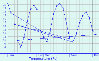 Graphique des tempratures prvues pour Thoury-Frottes