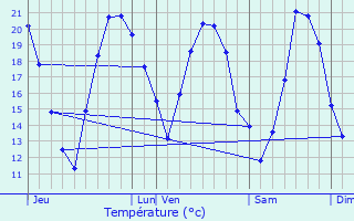 Graphique des tempratures prvues pour L