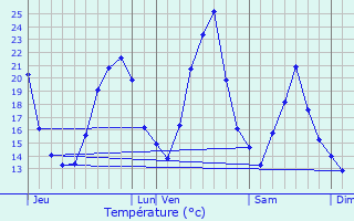 Graphique des tempratures prvues pour Juvigny