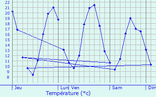 Graphique des tempratures prvues pour Pomponne